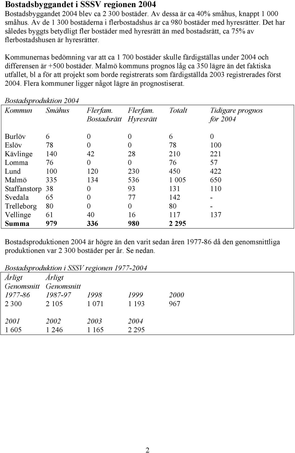 Kommunernas bedömning var att ca 1 700 bostäder skulle färdigställas under 2004 och differensen är +500 bostäder.