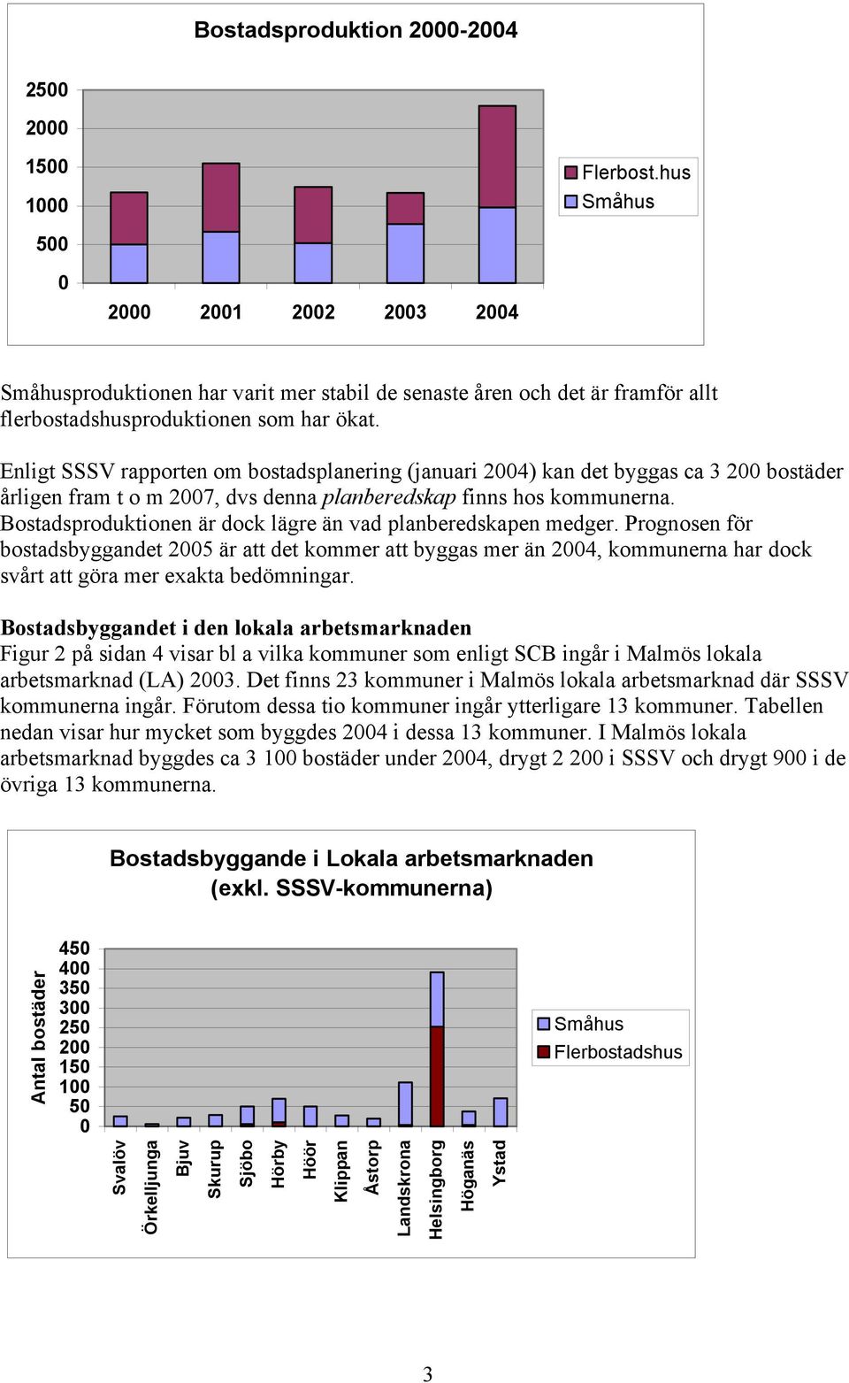 Enligt SSSV rapporten om bostadsplanering (januari 2004) kan det byggas ca 3 200 bostäder årligen fram t o m 2007, dvs denna planberedskap finns hos kommunerna.