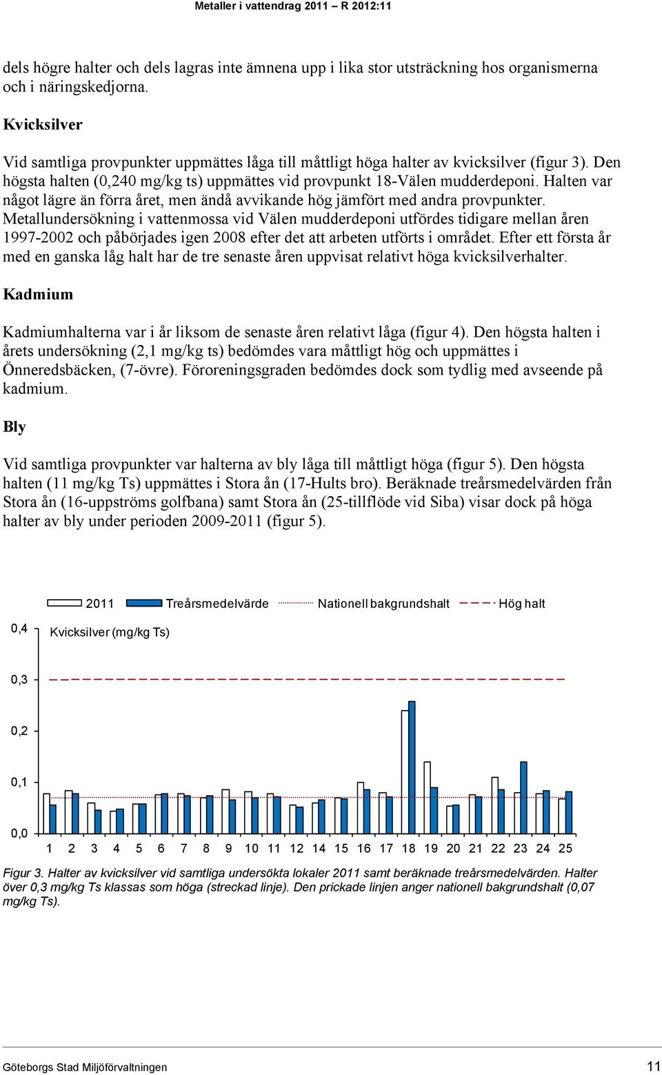 Halten var något lägre än förra året, men ändå avvikande hög jämfört med andra provpunkter.