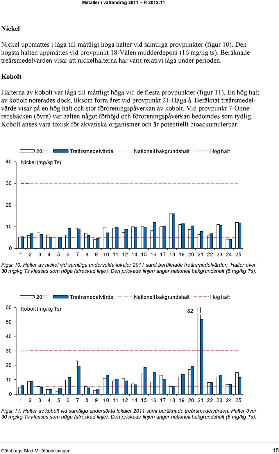 Kobolt Halterna av kobolt var låga till måttligt höga vid de flesta provpunkter (figur 11). En hög halt av kobolt noterades dock, liksom förra året vid provpunkt 21-Haga å.