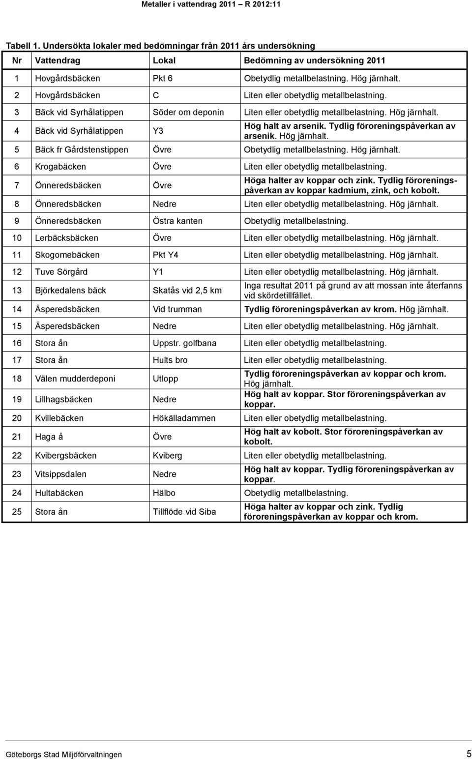 2 Hovgårdsbäcken C Liten eller obetydlig metallbelastning. 3 Bäck vid Syrhålatippen Söder om deponin Liten eller obetydlig metallbelastning. Hög järnhalt.