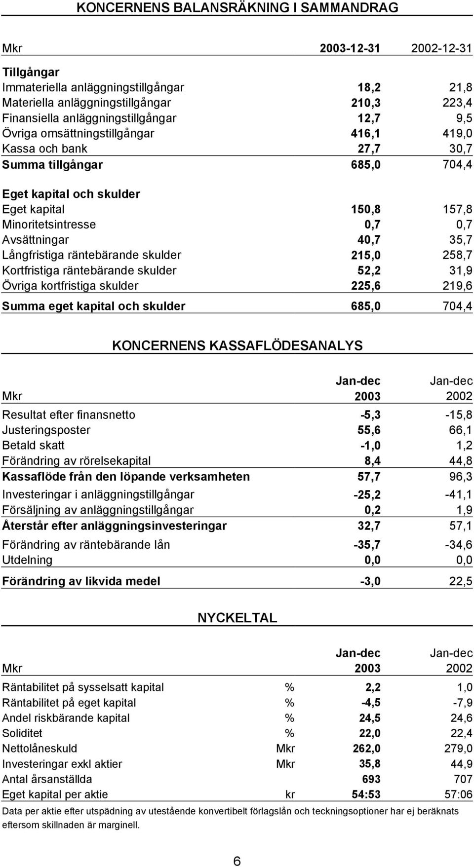 35,7 Långfristiga räntebärande skulder 215,0 258,7 Kortfristiga räntebärande skulder 52,2 31,9 Övriga kortfristiga skulder 225,6 219,6 Summa eget kapital och skulder 685,0 704,4 KONCERNENS