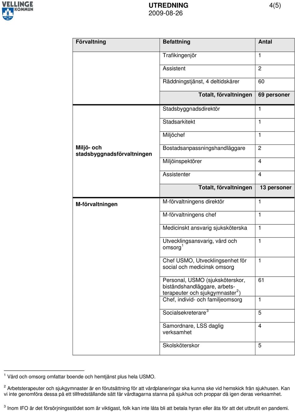 Utvecklingsenhet för social och medicinsk omsorg Personal, USMO (sjuksköterskor, 6 biståndshandläggare, arbetsterapeuter och sjukgymnaster 2 ) Chef, individ- och familjeomsorg Socialsekreterare 3 5