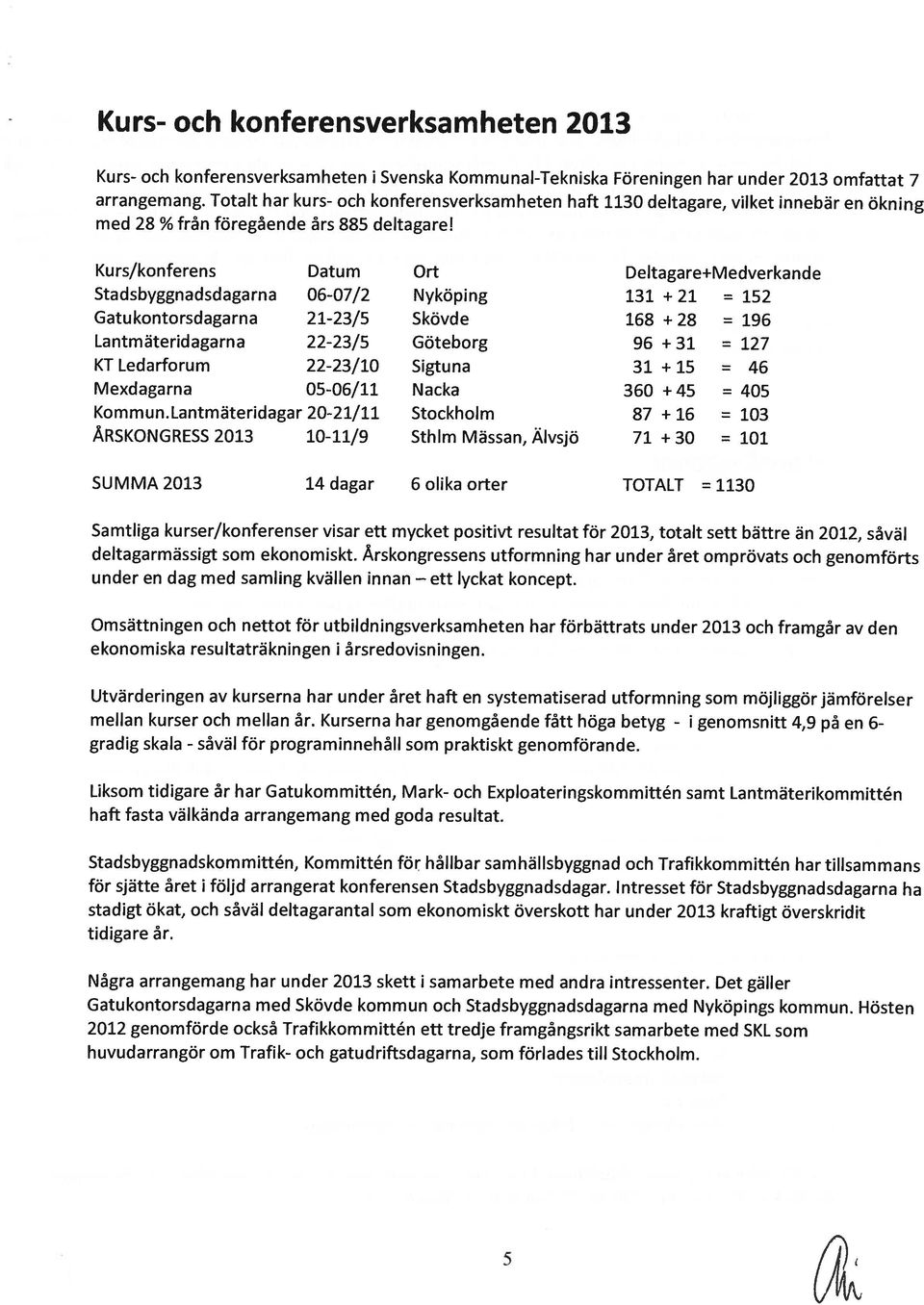 Kurs/konferens Datum Ort Deltagare+Medverkande Stadsbyggnadsdagarna 06-07/2 Nyköping 131 + 21 = 152 Gatu kontorsdagarna 21-23/5 Skövde 168 + 28 = 196 Lantmäteridagarna 22-23/5 Göteborg 96 + 31 = 127