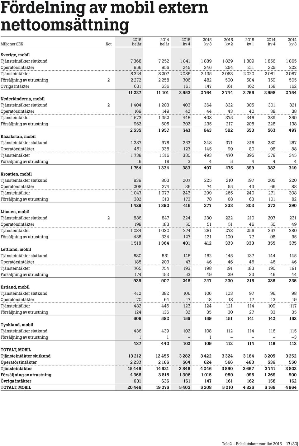 764 2 744 2 766 2 998 2 754 Nederländerna, mobil Tjänsteintäkter slutkund 2 1 404 1 203 403 364 332 305 301 321 Operatörsintäkter 169 149 42 44 43 40 38 38 Tjänsteintäkter 1 573 1 352 445 408 375 345
