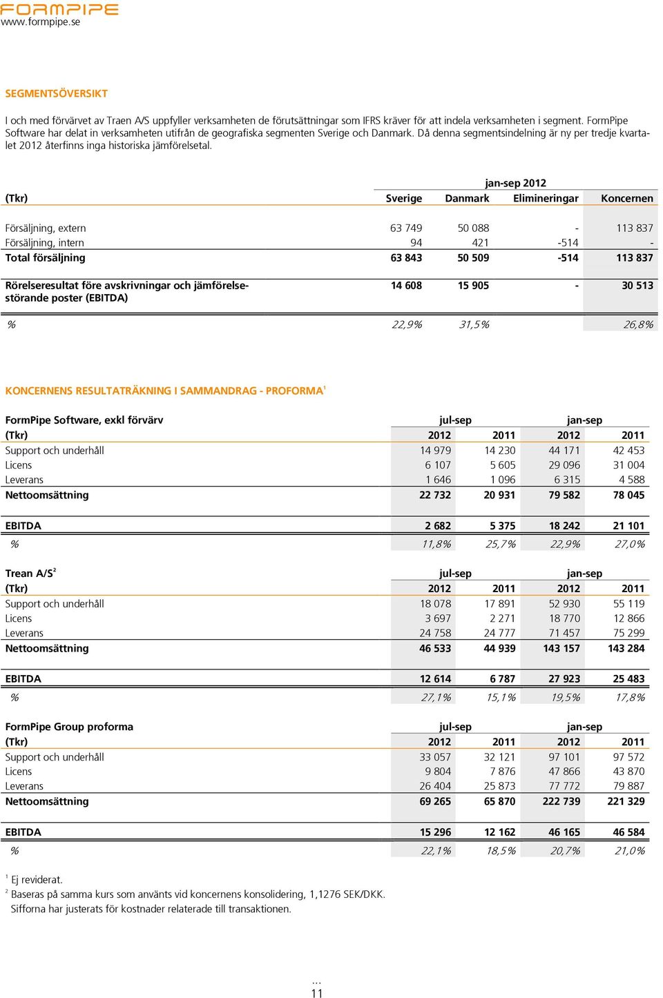 jan-sep 2012 (Tkr) Sverige Danmark Elimineringar Koncernen Försäljning, extern 63 749 50 088-113 837 Försäljning, intern 94 421-514 - Total försäljning 63 843 50 509-514 113 837 Rörelseresultat före