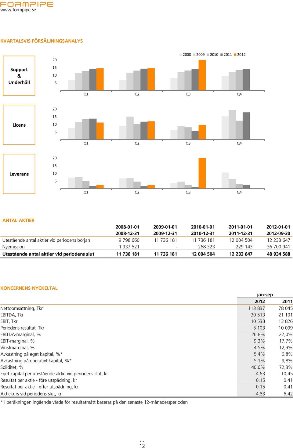 521-268 323 229 143 36 700 941 Utestående antal aktier vid periodens slut 11 736 181 11 736 181 12 004 504 12 233 647 48 934 588 KONCERNENS NYCKELTAL jan-sep 2012 Nettoomsättning, Tkr 113 837 78 045