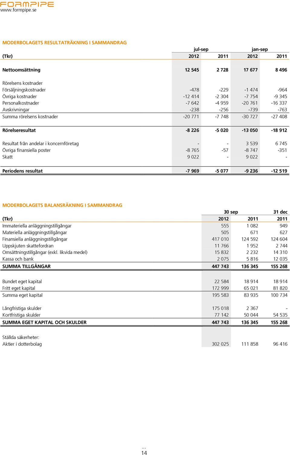 Resultat från andelar i koncernföretag - - 3 539 6 745 Övriga finansiella poster -8 765-57 -8 747-351 Skatt 9 022-9 022 - Periodens resultat -7 969-5 077-9 236-12 519 MODERBOLAGETS BALANSRÄKNING I