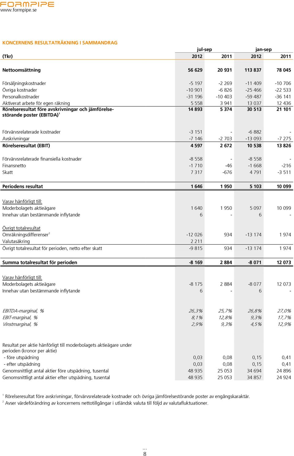 893 5 374 30 513 21 101 Förvärvsrelaterade kostnader -3 151 - -6 882 - Avskrivningar -7 146-2 703-13 093-7 275 Rörelseresultat (EBIT) 4 597 2 672 10 538 13 826 Förvärvsrelaterade finansiella