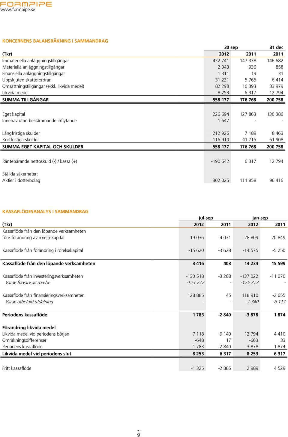 likvida medel) 82 298 16 393 33 979 Likvida medel 8 253 6 317 12 794 SUMMA TILLGÅNGAR 558 177 176 768 200 758 Eget kapital 226 694 127 863 130 386 Innehav utan bestämmande inflytande 1 647 - -