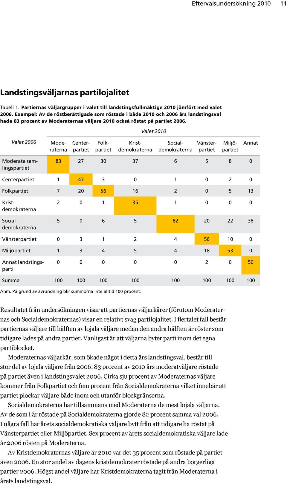 Valet 2010 Valet 2006 Moderaterna Centerpartiet Folkpartiet Kristdemokraterna Socialdemokraterna Vänsterpartiet Miljöpartiet An nat 83 27 30 37 6 5 8 0 Centerpartiet 1 47 3 0 1 0 2 0 Folkpartiet 7 20