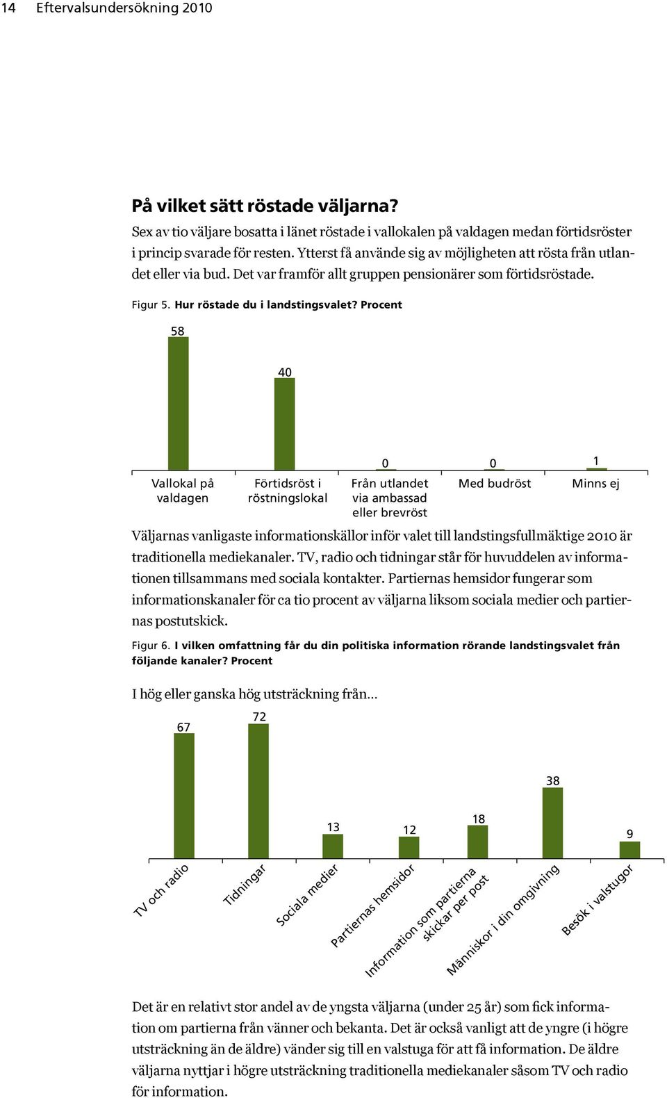 Procent 58 40 Vallokal på valdagen Förtidsröst i röstningslokal 0 0 1 Från utlandet Med budröst Minns ej via ambassad eller brevröst Väljarnas vanligaste informationskällor inför valet till