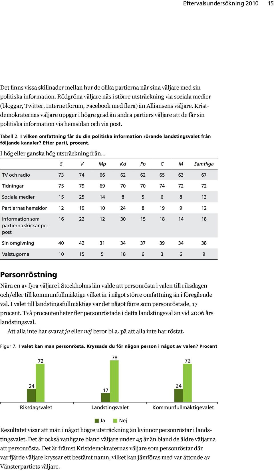 Kristdemokraternas väljare uppger i högre grad än andra partiers väljare att de får sin politiska information via hemsidan och via post. Tabell 2.
