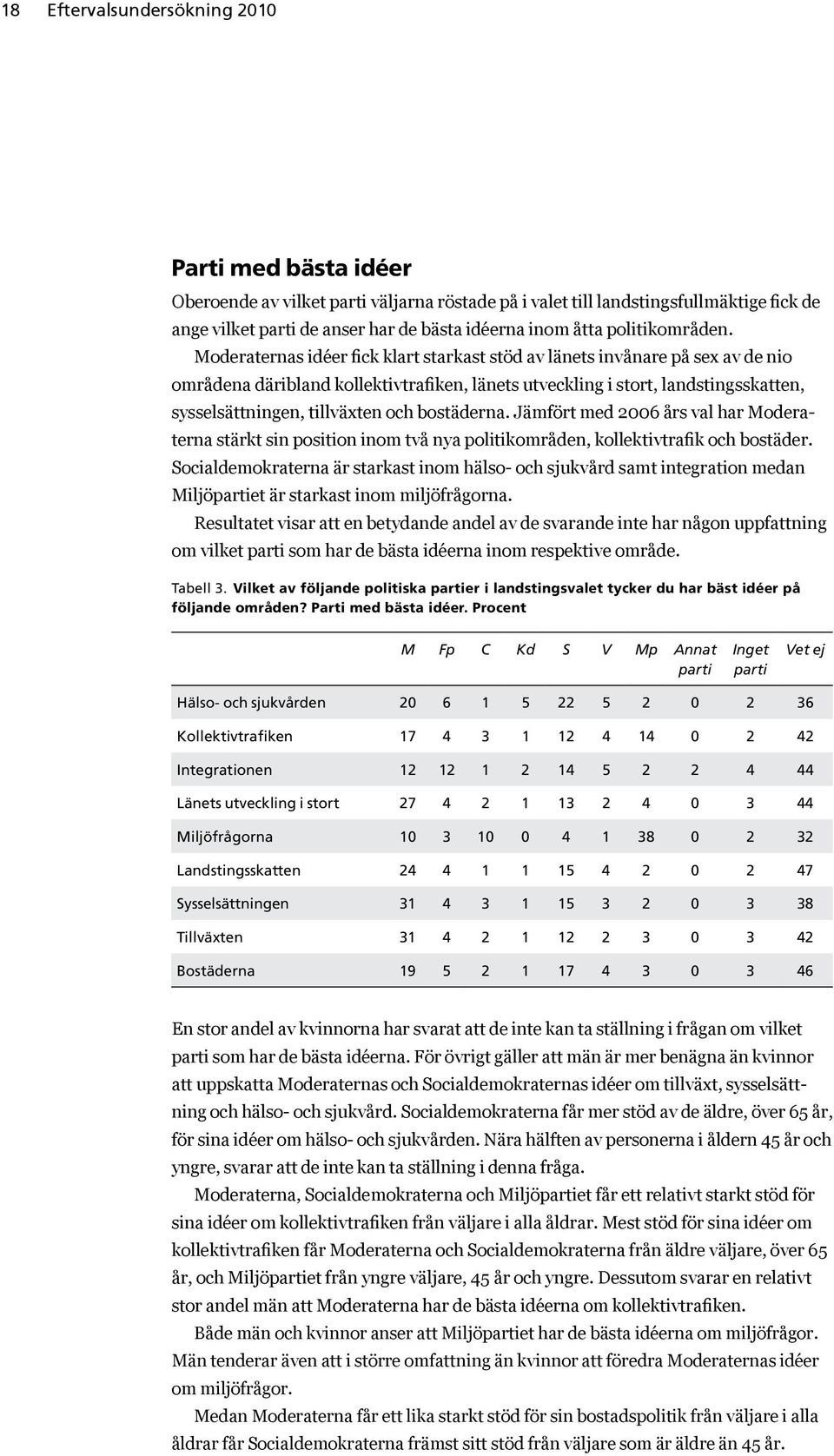 Moderaternas idéer fick klart starkast stöd av länets invånare på sex av de nio områdena däribland kollektivtrafiken, länets utveckling i stort, landstingsskatten, sysselsättningen, tillväxten och