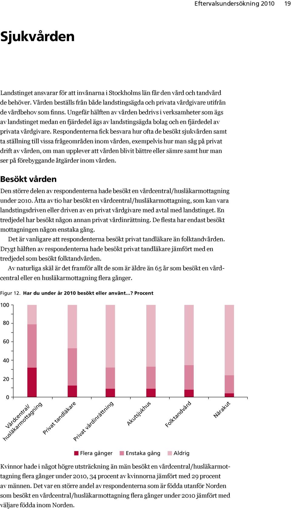 Ungefär hälften av vården bedrivs i verksamheter som ägs av landstinget medan en fjärdedel ägs av landstingsägda bolag och en fjärdedel av privata vårdgivare.