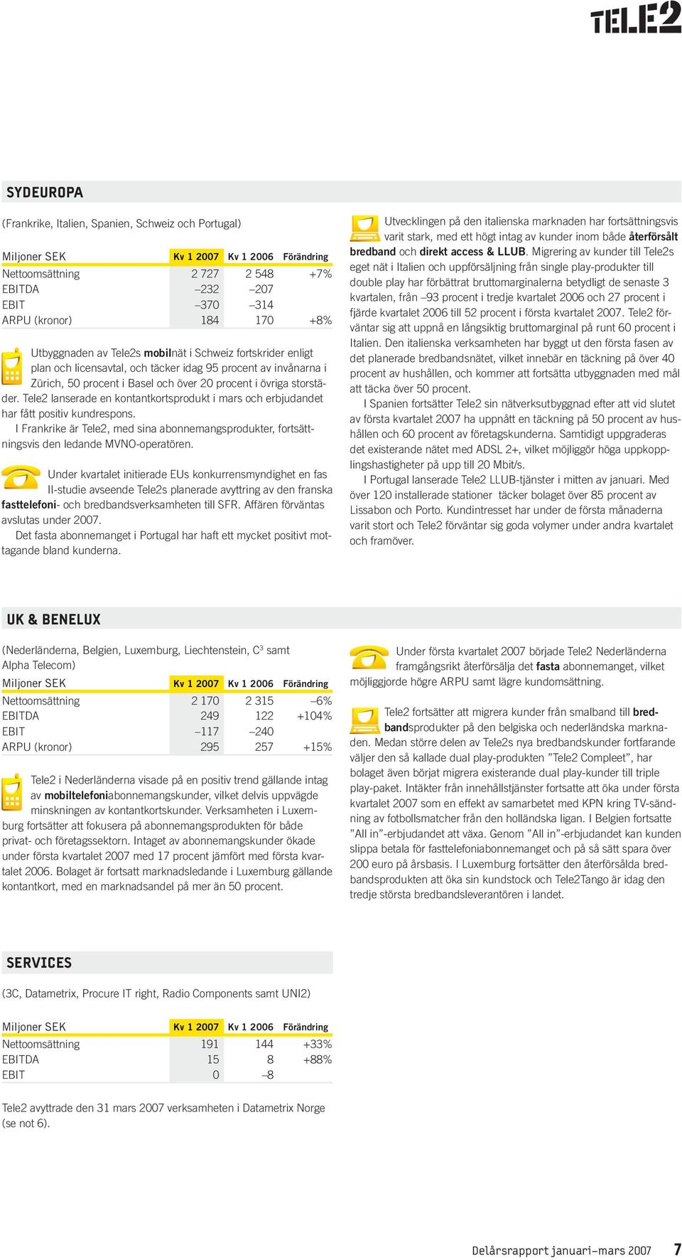 Tele2 lanserade en kontantkortsprodukt i mars och erbjudandet har fått positiv kundrespons. I Frankrike är Tele2, med sina abonnemangsprodukter, fortsättningsvis den ledande MVNO-operatören.
