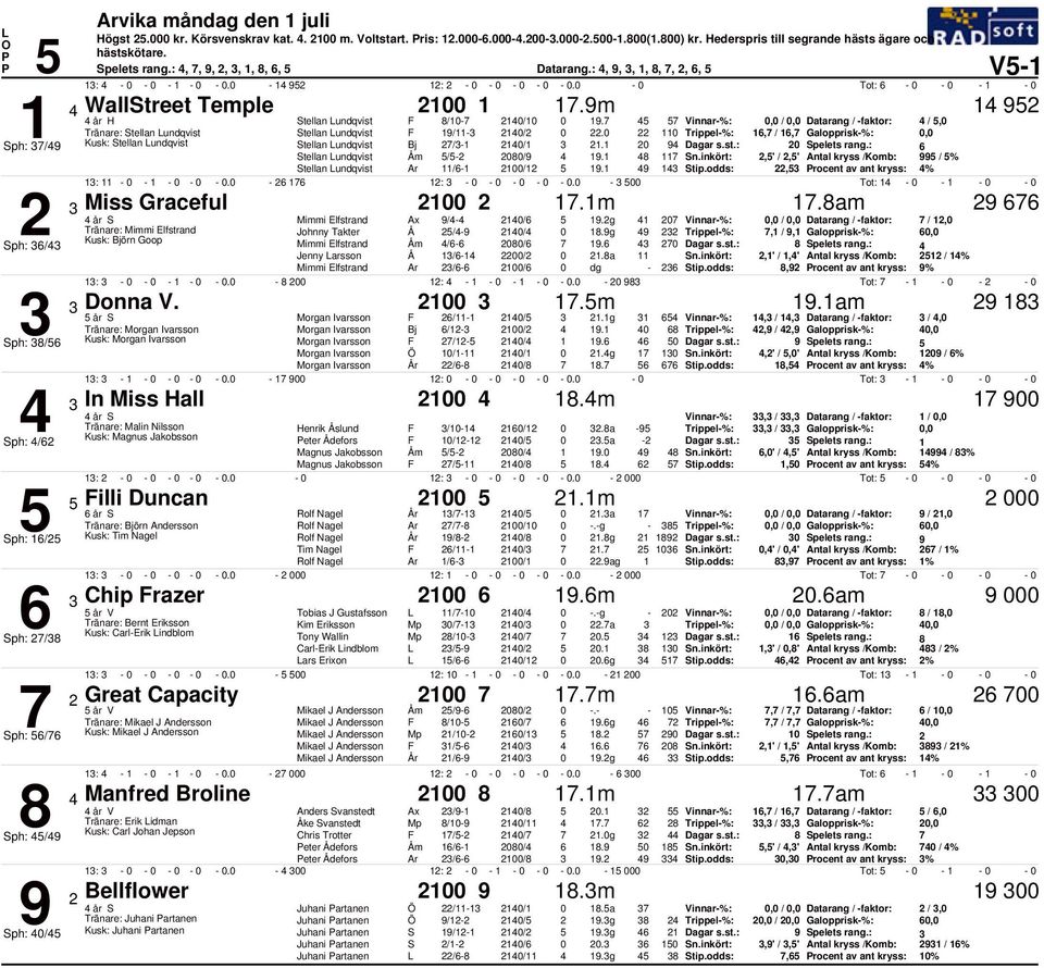 Trippel-%: 1, / 1, Galopprisk-%:, Sph: /9 Kusk: Stellan undqvist Stellan undqvist Bj /-1 1/1 1.1 9 Spelets rang.: Stellan undqvist Åm /- /9 19.