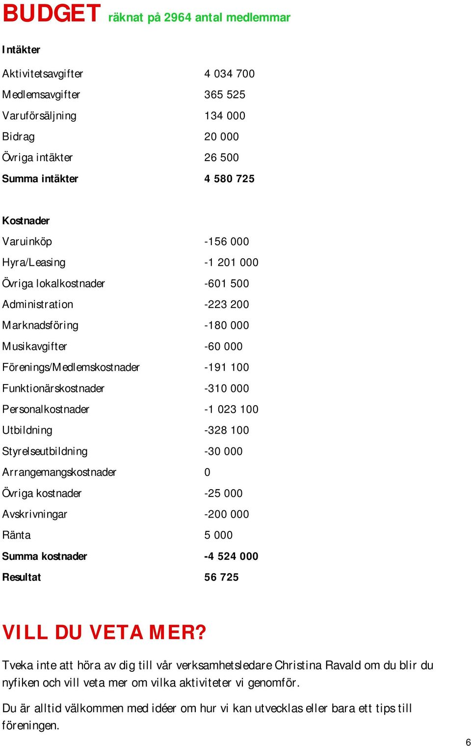 Funktionärskostnader -310 000 Personalkostnader -1 023 100 Utbildning -328 100 Styrelseutbildning -30 000 Arrangemangskostnader 0 Övriga kostnader -25 000 Avskrivningar -200 000 Ränta 5 000 Summa