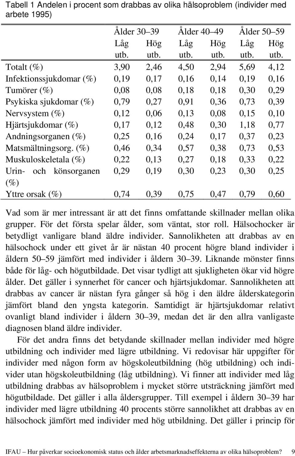 Totalt (%) 3,90 2,46 4,50 2,94 5,69 4,12 Infektionssjukdomar (%) 0,19 0,17 0,16 0,14 0,19 0,16 Tumörer (%) 0,08 0,08 0,18 0,18 0,30 0,29 Psykiska sjukdomar (%) 0,79 0,27 0,91 0,36 0,73 0,39