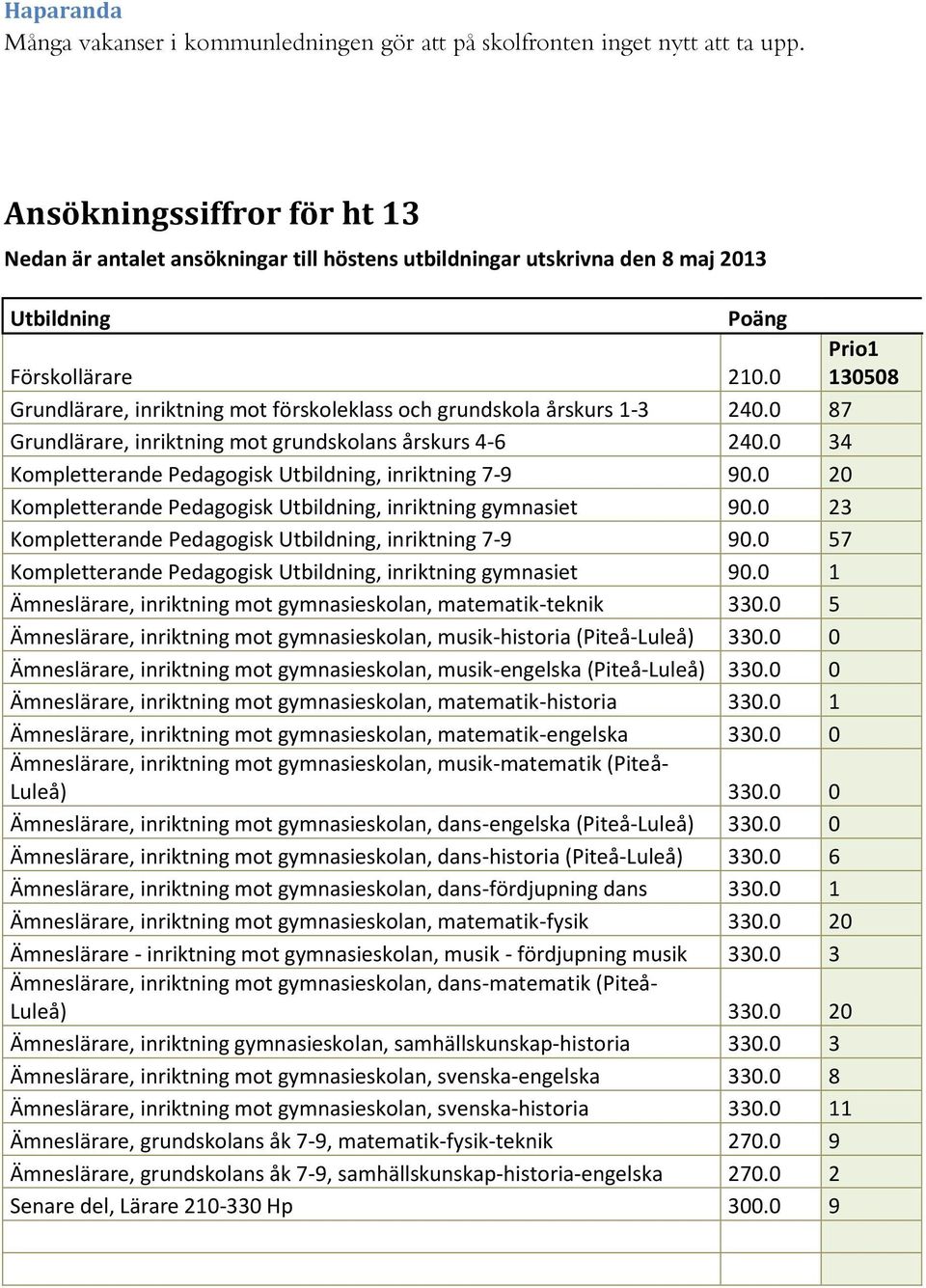 0 Prio1 130508 Grundlärare, inriktning mot förskoleklass och grundskola årskurs 1-3 240.0 87 Grundlärare, inriktning mot grundskolans årskurs 4-6 240.