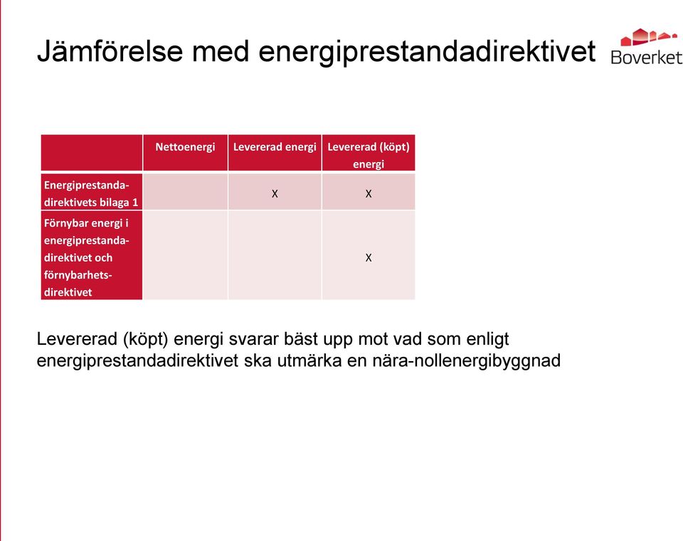 energiprestandadirektivet och förnybarhetsdirektivet X X X Levererad (köpt) energi