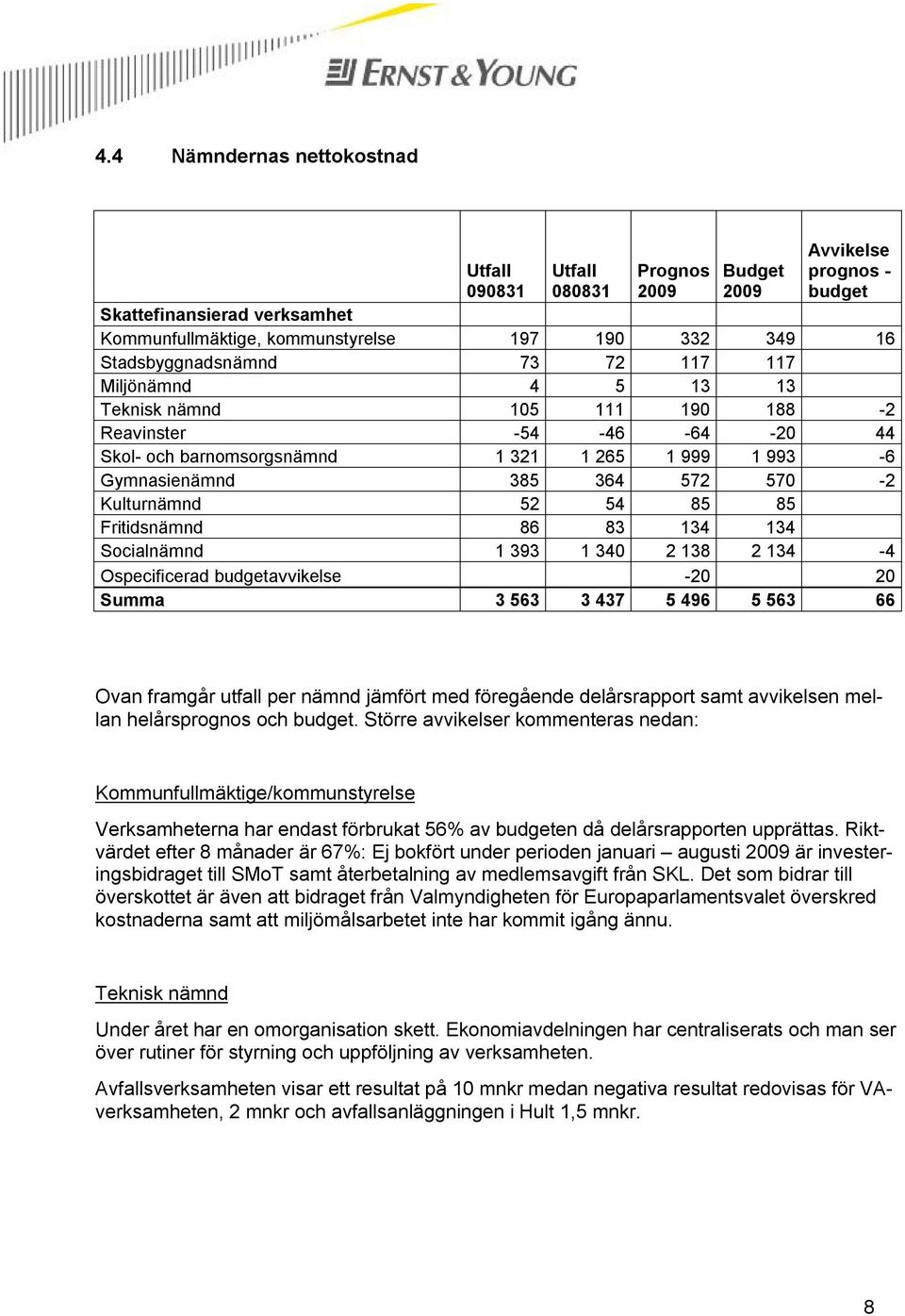 Kulturnämnd 52 54 85 85 Fritidsnämnd 86 83 134 134 Socialnämnd 1 393 1 340 2 138 2 134-4 Ospecificerad budgetavvikelse -20 20 Summa 3 563 3 437 5 496 5 563 66 Ovan framgår utfall per nämnd jämfört