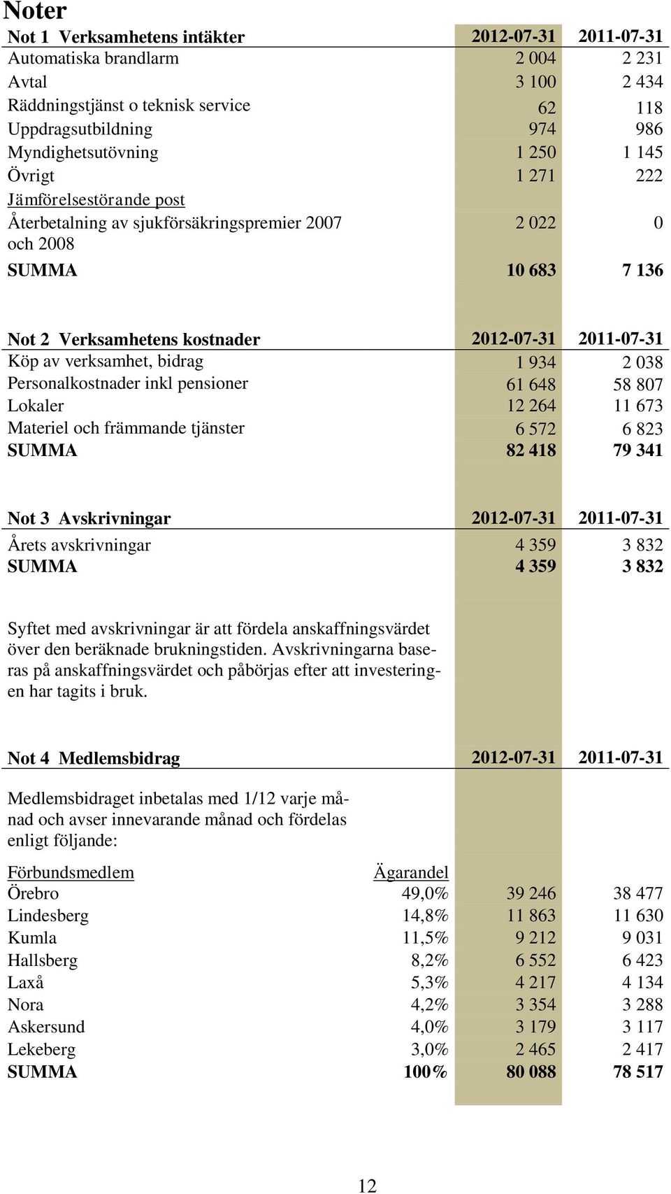 verksamhet, bidrag 1 934 2 038 Personalkostnader inkl pensioner 61 648 58 807 Lokaler 12 264 11 673 Materiel och främmande tjänster 6 572 6 823 SUMMA 82 418 79 341 Not 3 Avskrivningar 2012-07-31
