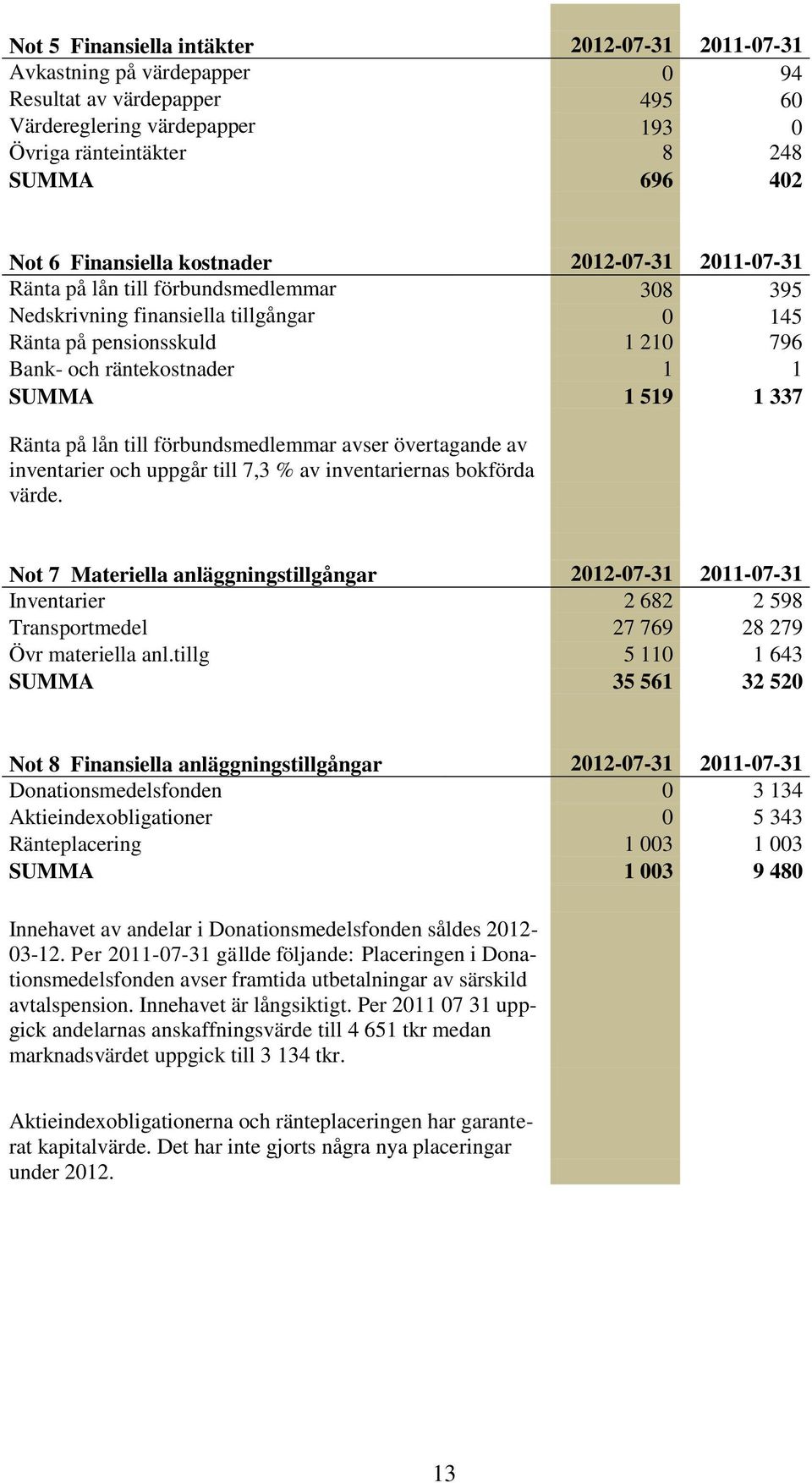 519 1 337 Ränta på lån till förbundsmedlemmar avser övertagande av inventarier och uppgår till 7,3 % av inventariernas bokförda värde.