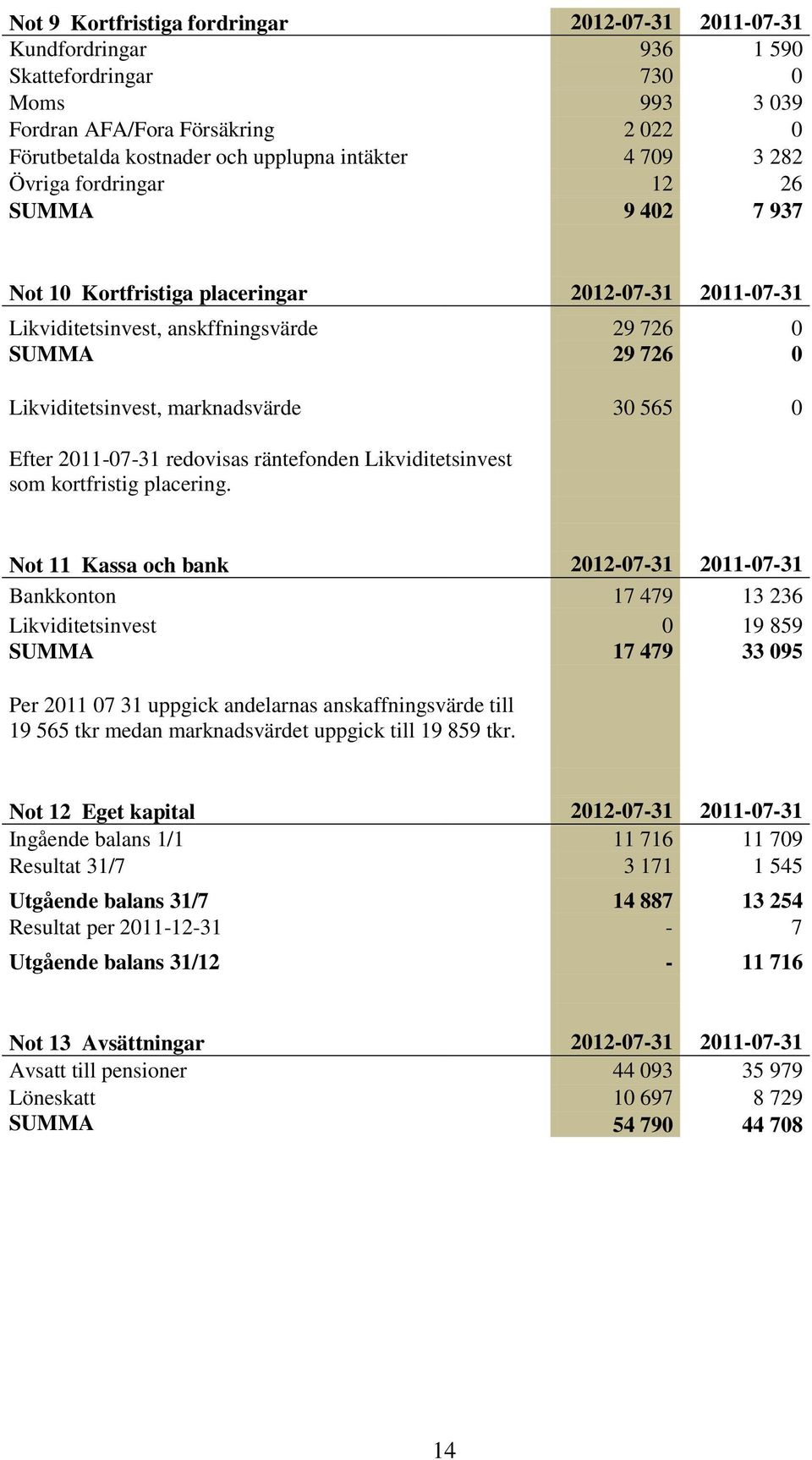 30 565 0 Efter 2011-07-31 redovisas räntefonden Likviditetsinvest som kortfristig placering.