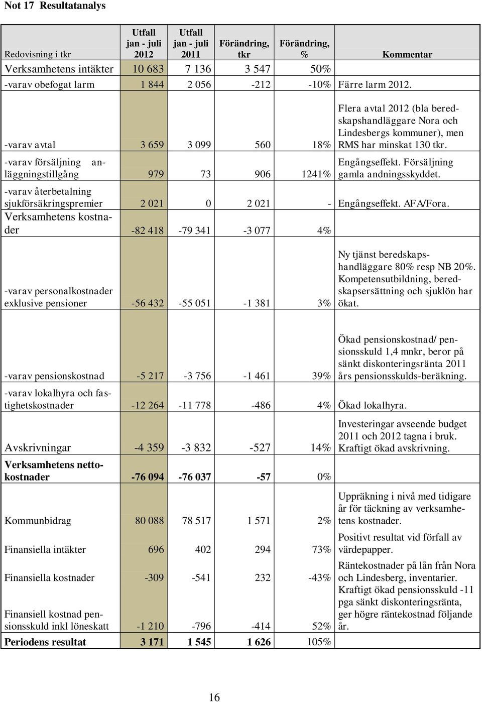 -varav avtal 3 659 3 099 560 18% -varav försäljning anläggningstillgång 979 73 906 1241% Flera avtal 2012 (bla beredskapshandläggare Nora och Lindesbergs kommuner), men RMS har minskat 130 tkr.