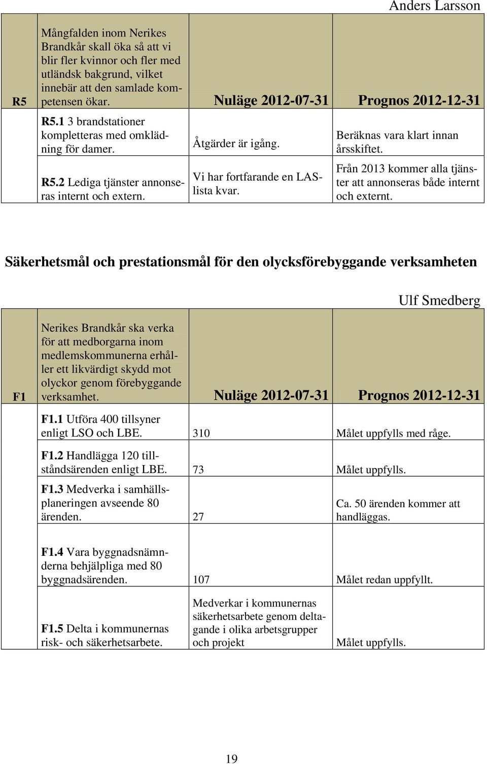 Vi har fortfarande en LASlista kvar. Beräknas vara klart innan årsskiftet. Från 2013 kommer alla tjänster att annonseras både internt och externt.