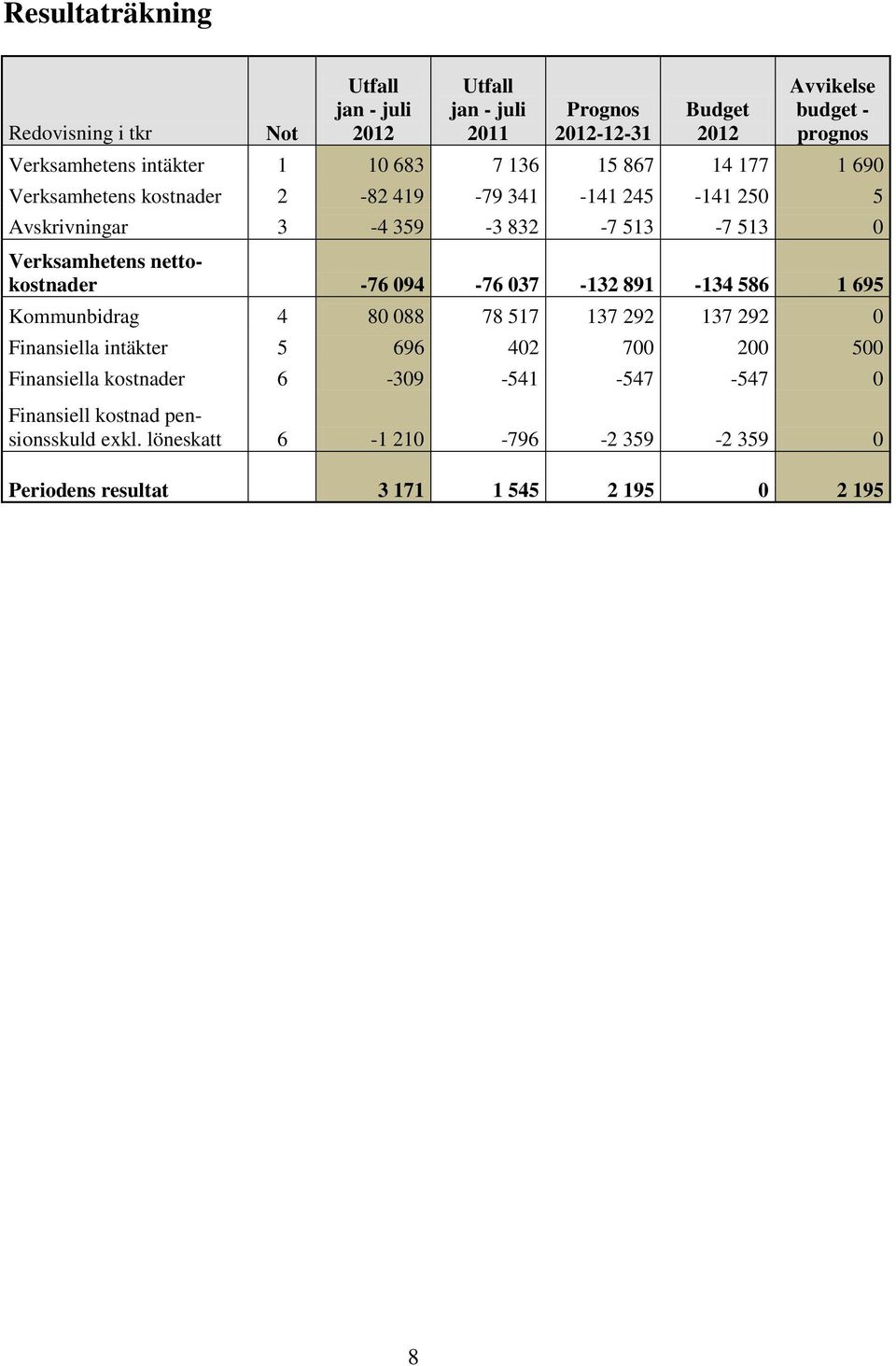 Verksamhetens nettokostnader -76 094-76 037-132 891-134 586 1 695 Kommunbidrag 4 80 088 78 517 137 292 137 292 0 Finansiella intäkter 5 696 402 700 200 500