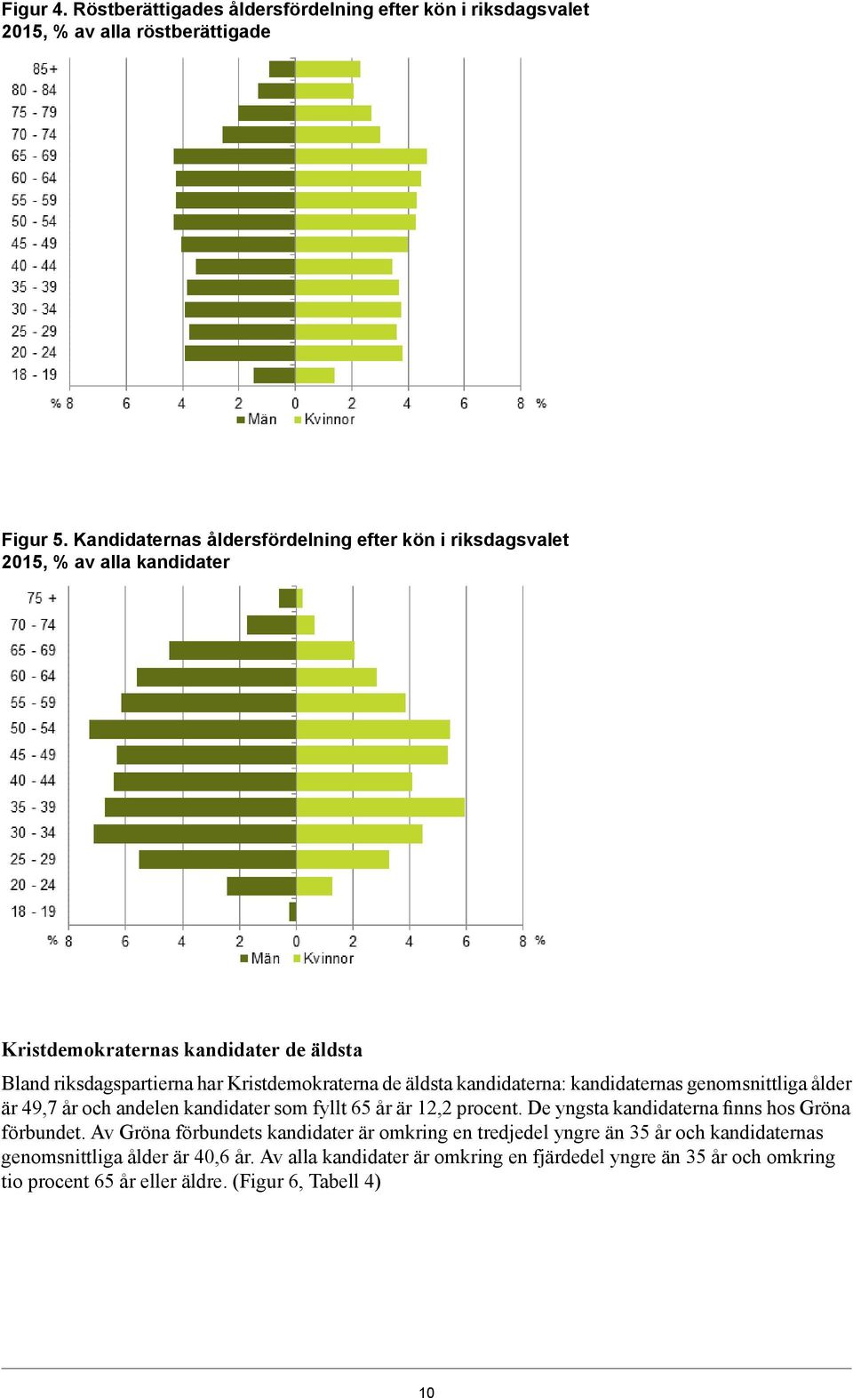 äldsta kandidaterna: kandidaternas genomsnittliga ålder är 49,7 år och andelen kandidater som fyllt 65 år är 12,2 procent. De yngsta kandidaterna finns hos Gröna förbundet.