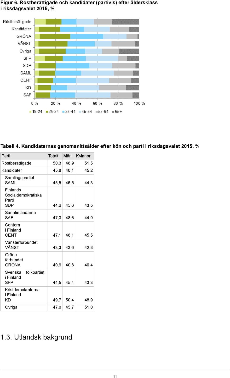 45,2 Samlingspartiet SAML 45,5 46,5 44,3 Finlands Socialdemokratiska SDP 44,6 45,6 43,5 Sannfinländarna SAF 47,3 48,6 44,9 Centern CENT 47,1 48,1