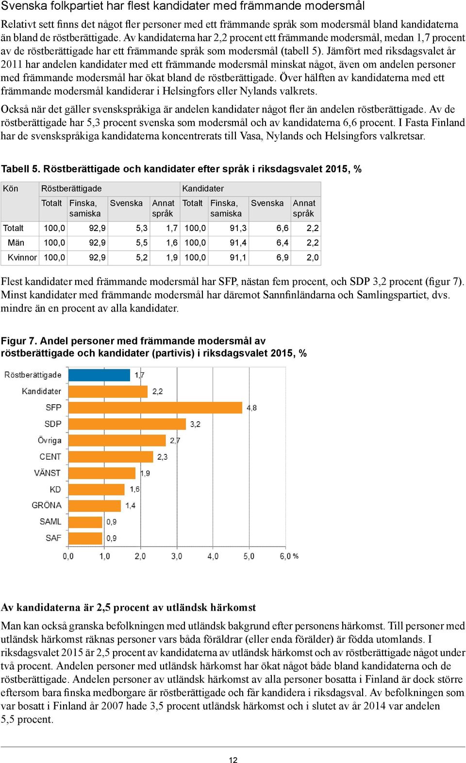 Jämfört med riksdagsvalet år 2011 har andelen kandidater med ett främmande modersmål minskat något, även om andelen personer med främmande modersmål har ökat bland de röstberättigade.