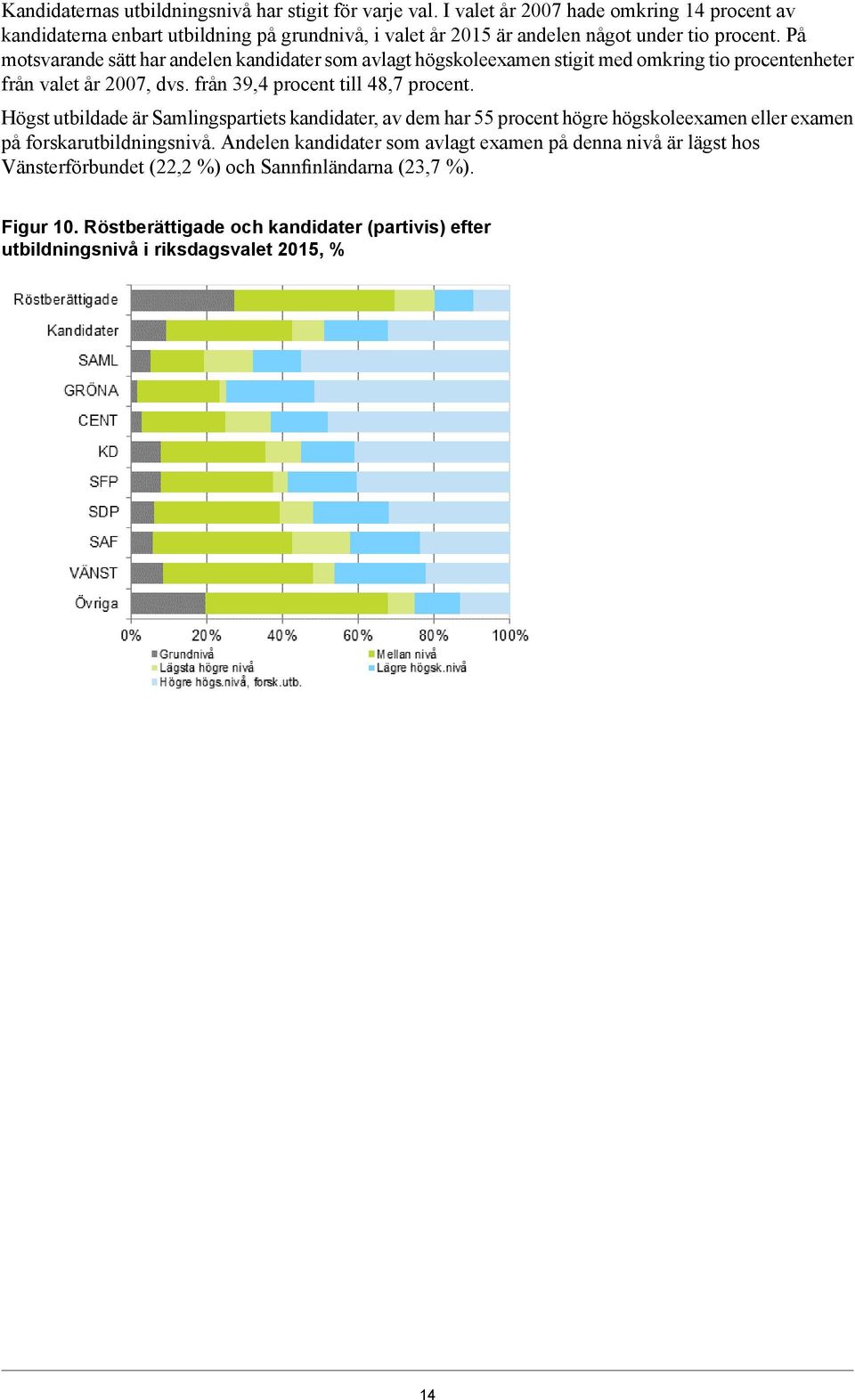 På motsvarande sätt har andelen kandidater som avlagt högskoleexamen stigit med omkring tio procentenheter från valet år 2007, dvs. från 39,4 procent till 48,7 procent.