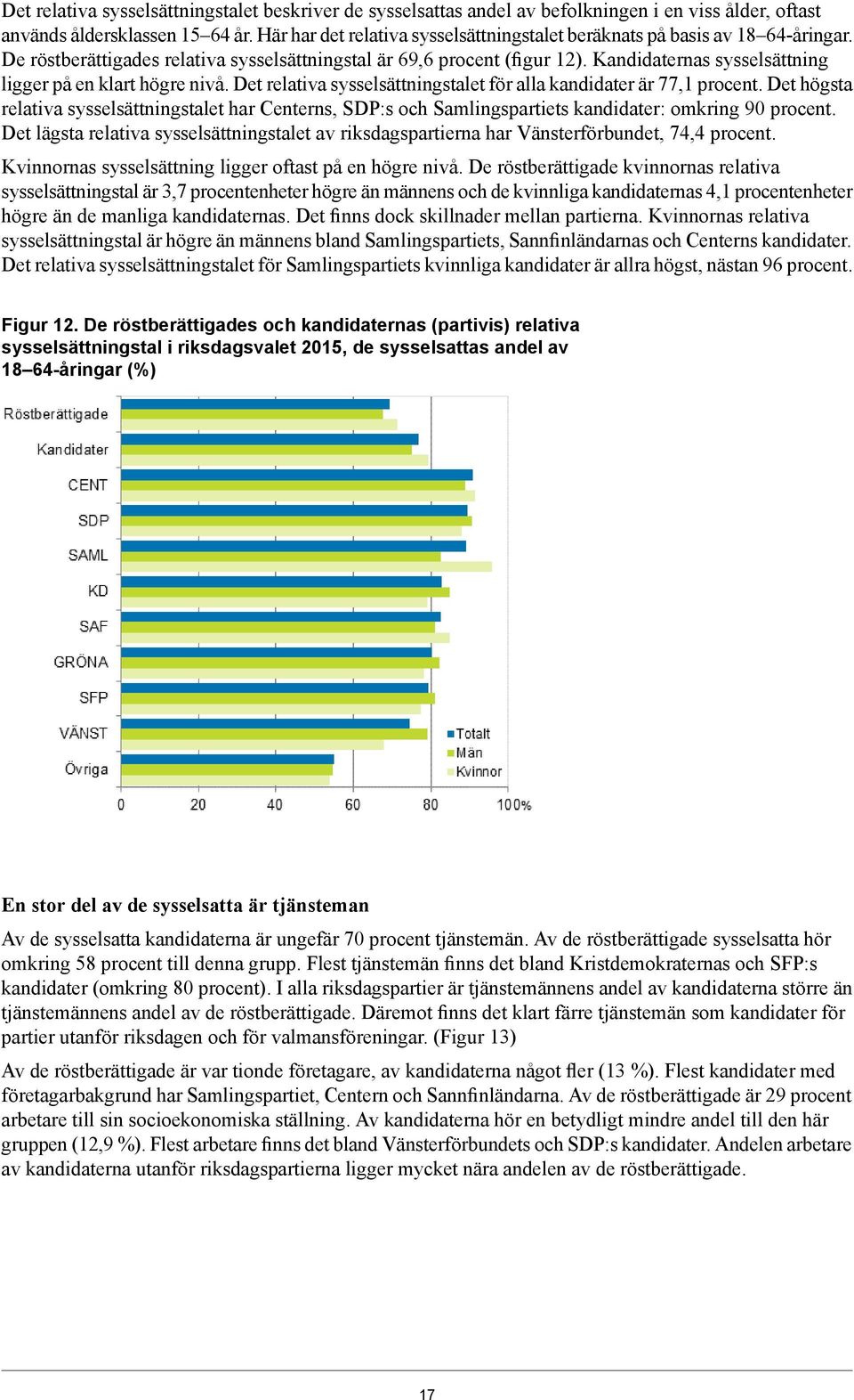 Kandidaternas sysselsättning ligger på en klart högre nivå. Det relativa sysselsättningstalet för alla kandidater är 77,1 procent.