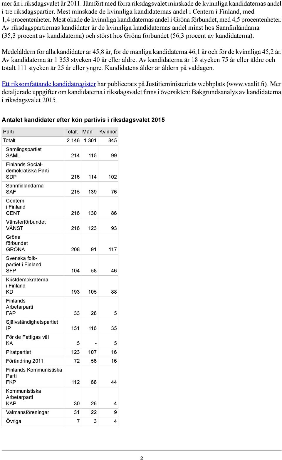 Av riksdagspartiernas kandidater är de kvinnliga kandidaternas andel minst hos Sannfinländarna (35,3 procent av kandidaterna) och störst hos Gröna förbundet (56,3 procent av kandidaterna).