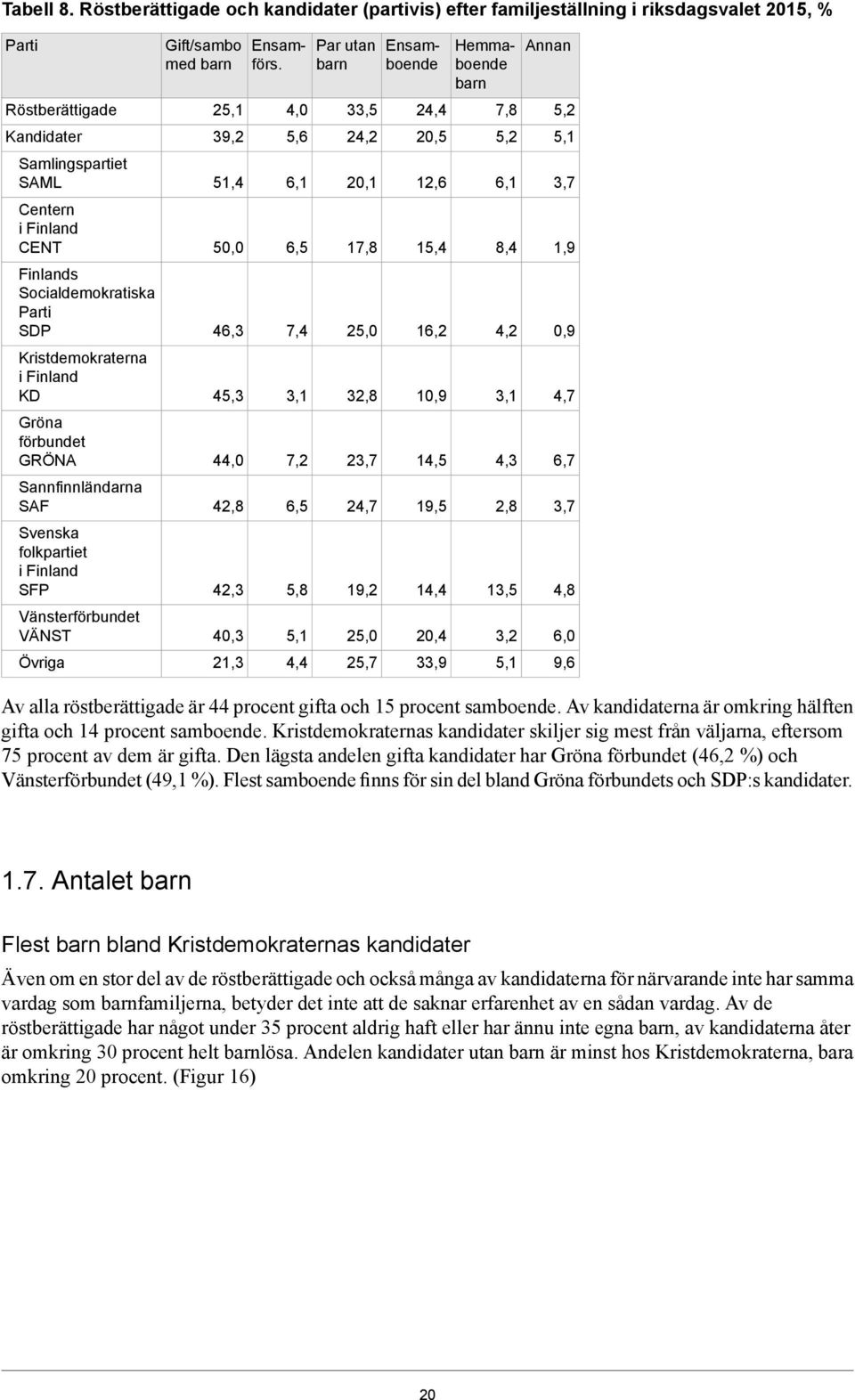 KD Gröna förbundet GRÖNA Sannfinnländarna SAF Svenska folkpartiet SFP Vänsterförbundet VÄNST Övriga Gift/sambo med barn 25,1 39,2 51,4 50,0 46,3 45,3 44,0 42,8 42,3 40,3 21,3 Ensamförs.