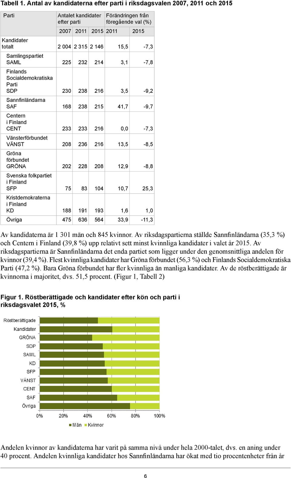 Gröna förbundet GRÖNA Svenska folkpartiet SFP Kristdemokraterna KD Övriga Antalet kandidater efter parti 2007 2011 2015 2011 2 004 2 315 2 6 225 230 8 233 208 202 75 188 475 232 238 238 233 236 228