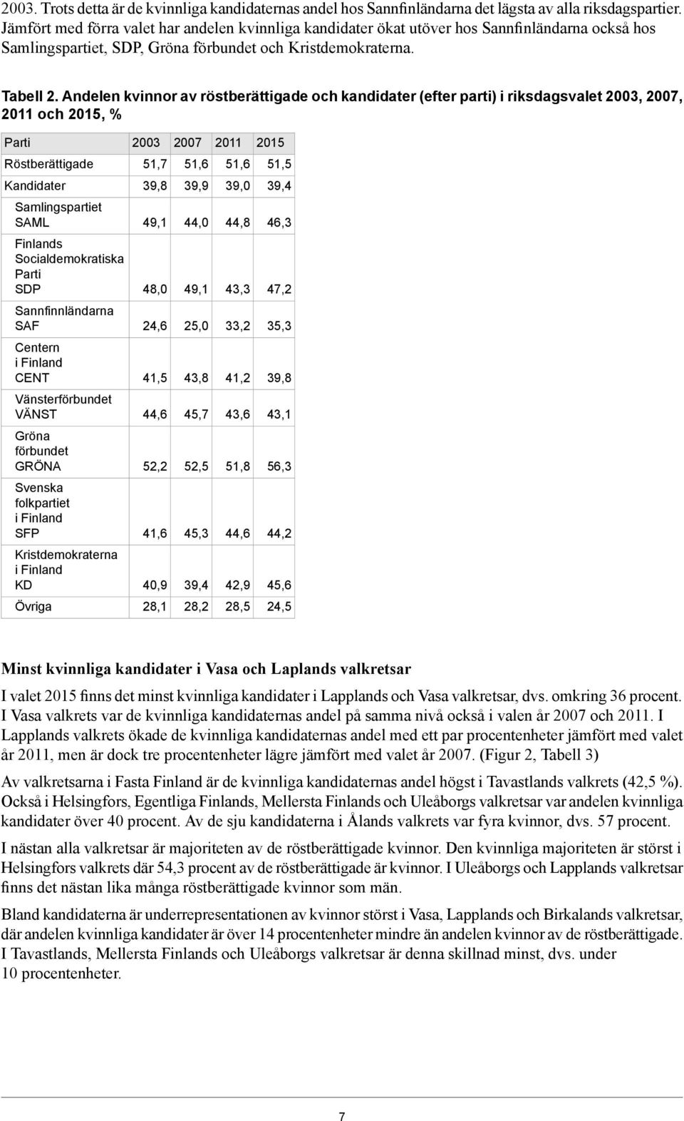 Andelen kvinnor av röstberättigade och kandidater (efter parti) i riksdagsvalet 2003, 2007, 2011 och 2015, % 2003 2007 2011 2015 Röstberättigade 51,7 51,6 51,6 51,5 Kandidater 39,8 39,9 39,0 39,4