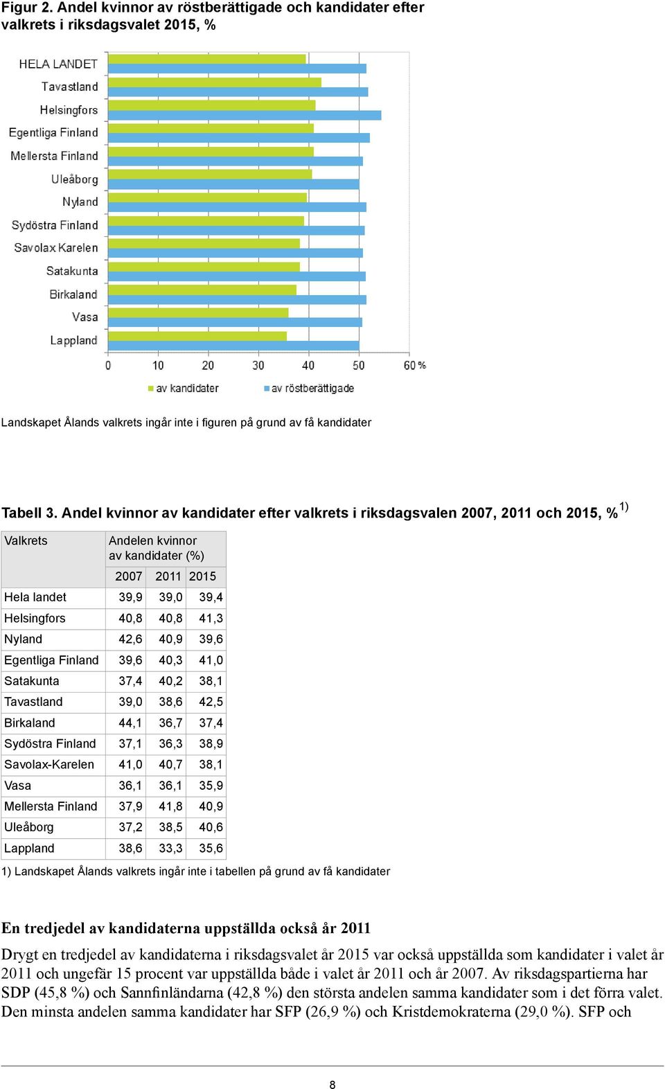 SavolaxKarelen Vasa Mellersta Finland Uleåborg Lappland Andelen kvinnor av kandidater (%) 2007 39,9 40,8 42,6 39,6 37,4 39,0 44,1 37,1 41,0 36,1 37,9 37,2 38,6 2011 39,0 40,8 40,9 40,3 40,2 38,6 36,7