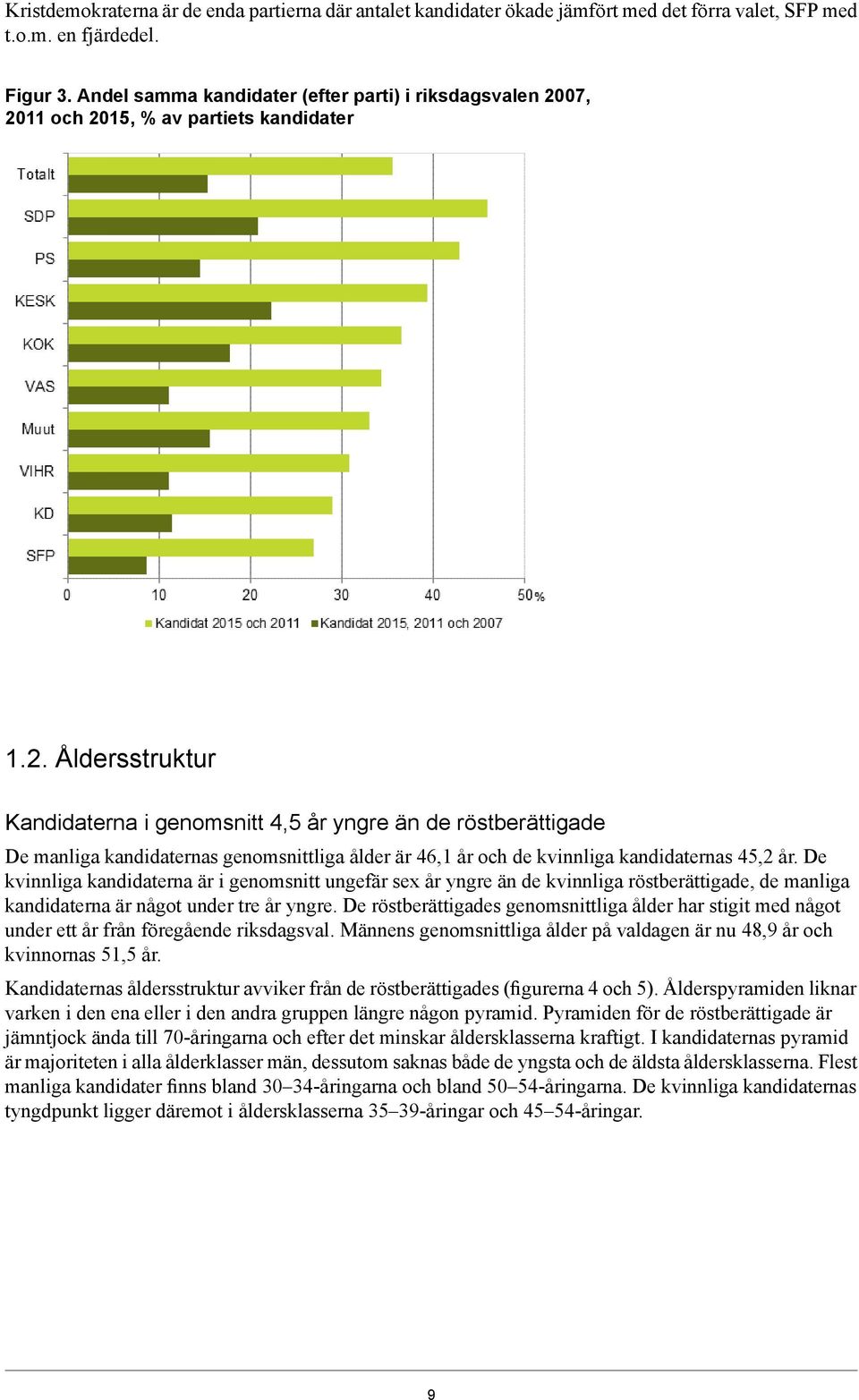 07, 2011 och 2015, % av partiets kandidater 1.2. Åldersstruktur Kandidaterna i genomsnitt 4,5 år yngre än de röstberättigade De manliga kandidaternas genomsnittliga ålder är 46,1 år och de kvinnliga kandidaternas 45,2 år.