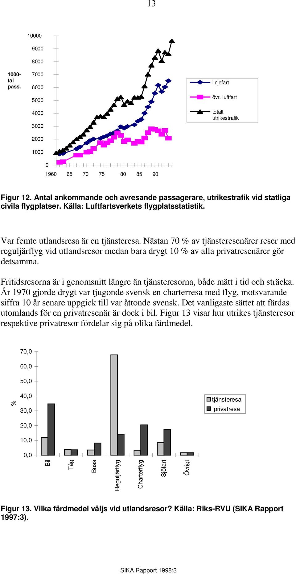 Nästan 70 % av tjänsteresenärer reser med reguljärflyg vid utlandsresor medan bara drygt 10 % av alla privatresenärer gör detsamma.