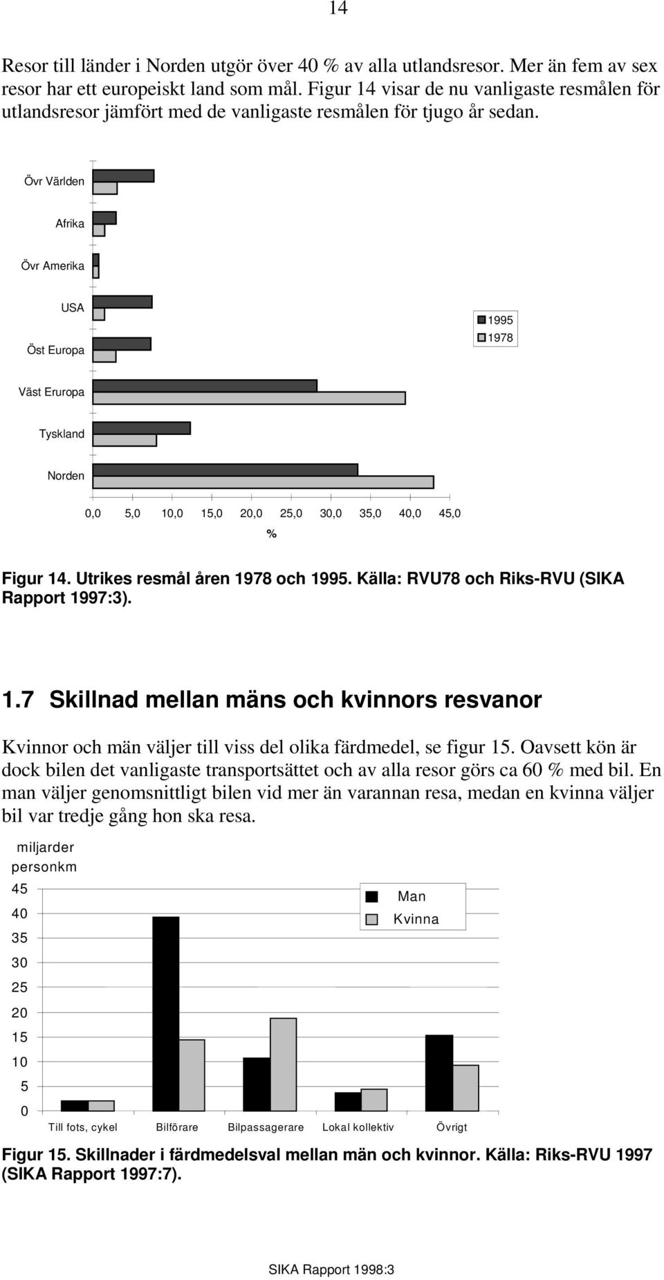 Övr Världen Afrika Övr Amerika USA Öst Europa 1995 1978 Väst Eruropa Tyskland Norden 0,0 5,0 10,0 15,0 20,0 25,0 30,0 35,0 40,0 45,0 % Figur 14. Utrikes resmål åren 1978 och 1995.