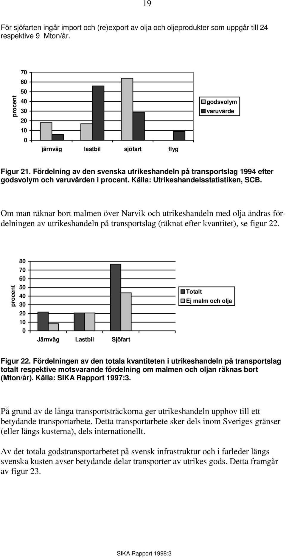 Källa: Utrikeshandelsstatistiken, SCB. Om man räknar bort malmen över Narvik och utrikeshandeln med olja ändras fördelningen av utrikeshandeln på transportslag (räknat efter kvantitet), se figur 22.