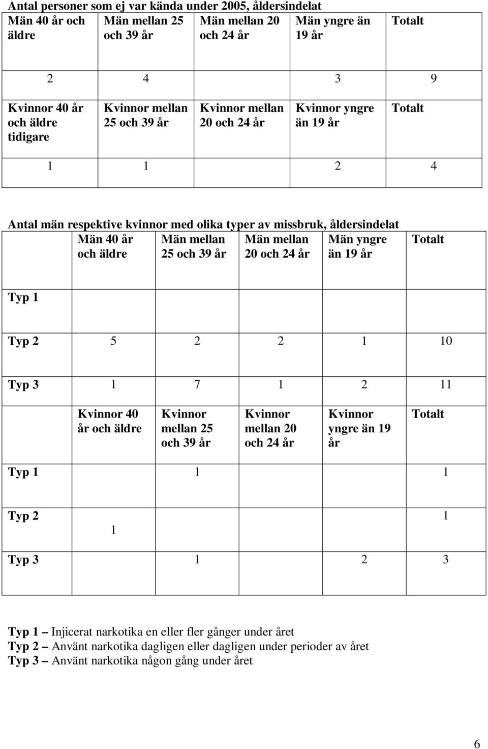 Kvinnor mellan 25 Kvinnor mellan 20 Kvinnor yngre än 19 år Typ 1 1 1 Typ 2 1 1 Typ 3 1 2 3 Typ 1 Injicerat narkotika en eller fler