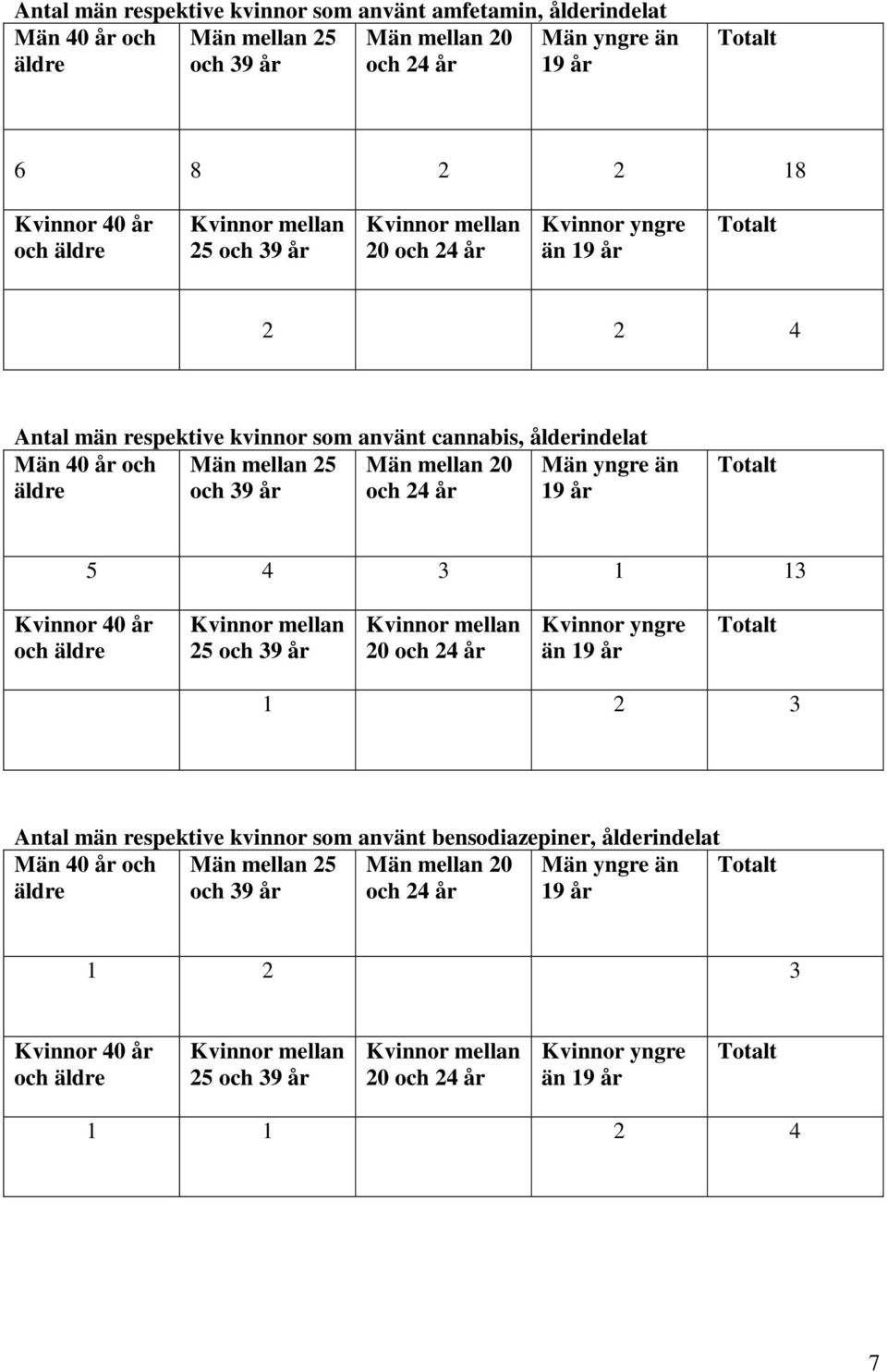 cannabis, ålderindelat 5 4 3 1 13 25 1 2 3 Antal män respektive