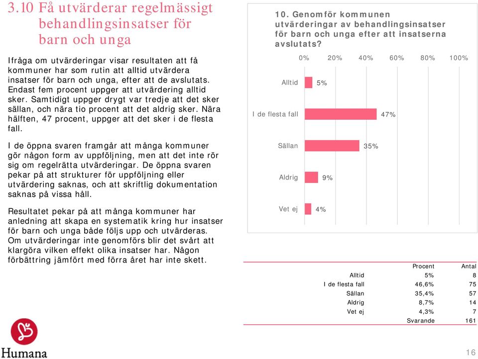 Nära hälften, 47 procent, uppger att det sker i de flesta fall. 10. Genomför kommunen utvärderingar av behandlingsinsatser för barn och unga efter att insatserna avslutats?