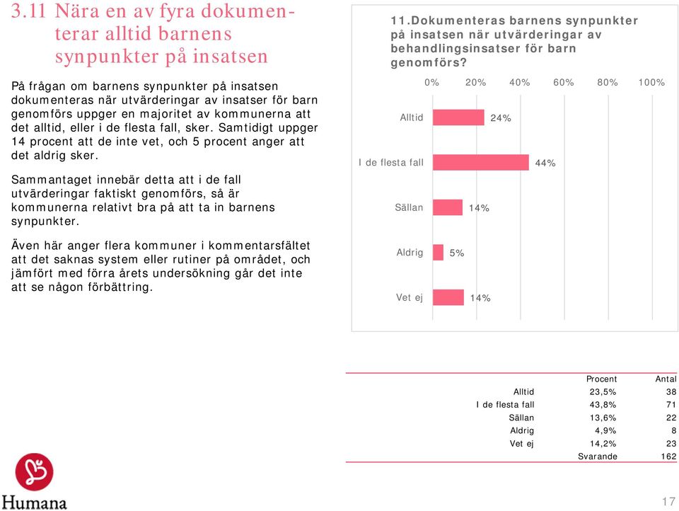 Sammantaget innebär detta att i de fall utvärderingar faktiskt genomförs, så är kommunerna relativt bra på att ta in barnens synpunkter. 11.